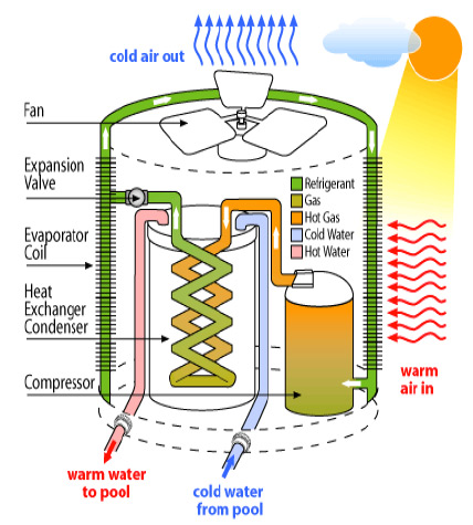 How Heat Pump Pool Heater Work